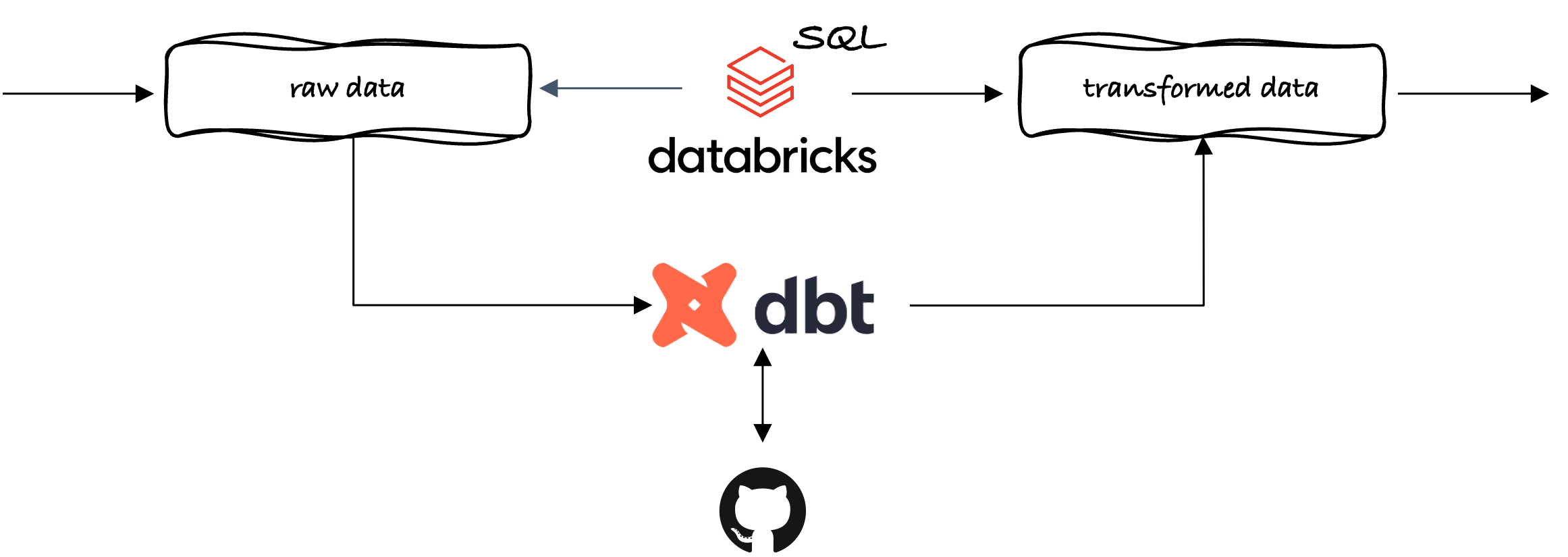 dbt_databricks 
